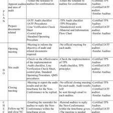 We did not find results for: Audit Process Flow Chart Current Status Of Both Iatf 16949 And Tps Download Scientific Diagram