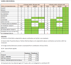 Bispoint Group Of Accountants Who Should Contribute Pcb Epf Socso Eis What Is The Rate Of Contribution How To Calculate Pcb Http Calcpcb Hasil Gov My Index Php Lang Eng Socso Contribution Table Https Www Perkeso Gov My Index Php