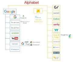 When the market closes today, google as we know it, in a small way, will be no more. Alphabet Inc Gm Rkb