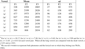 Formant Frequencies For English Vowels For Rth In Hz