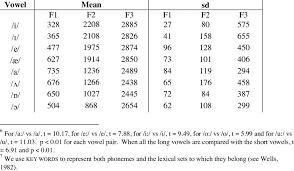 formant frequencies for english vowels for rth in hz