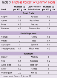 41 Clean Fructose Malabsorption Food Chart