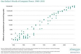 One Dollars Worth Of Computer Power 1980 2010 The