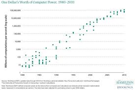 one dollars worth of computer power 1980 2010 the