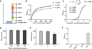 I recently bought serum and have had a blast with it so far. Development Of A Nanobody Based Immunoassay For The Sensitive Detection Of Fibrinogen Like Protein 1 Acta Pharmacologica Sinica