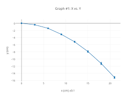 graph 1 x vs y scatter chart made by theresatsaggaris