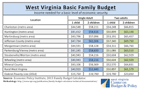 New Family Budget Calculator Shows What It Takes To Make Ends Meet In West  Virginia - West Virginia Center On Budget & Policy