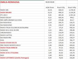 Image result for radio emilia romagna