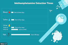 Since methamphetamine withdrawal symptoms can be severe, and in some cases, dangerous, it's best not to go through it alone. How Long Does Methamphetamine Meth Stay In Your System
