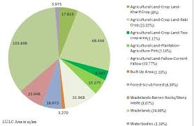 Pie Chart Representation Of Land Use Land Cover Map Of Study