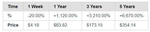 According to digitalcoinprice, ethereum classic may trade at an average of $209.35 by the end of 2021 and $359.94 by the end of 2025. Ethereum Classic Etc Price Prediction For 2020 2030 Stormgain
