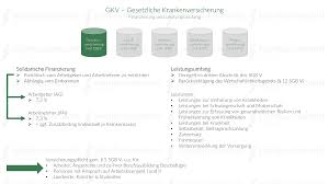 Die höhe des allgemeinen umlagesatzes wird durch die krankenkassen individuell festgelegt. Gkv Gesetzliche Krankenversicherung Leistungen
