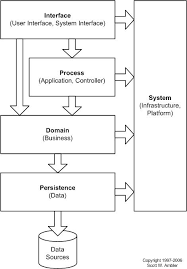Encapsulating Database Access An Agile Core Practice