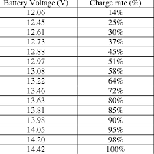 A fully charged car battery voltage should be 12.6v or above, this is with the engine off. Charging Test Result For 12v 7ah Battery Using The Developed Battery Download Table
