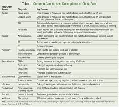 Evaluating And Treating Chest Pain In The Acute Care Setting
