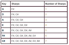 Key Signatures Free Video Lesson