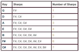 key signatures free video lesson