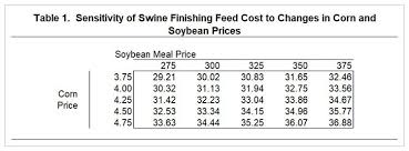 impact of higher corn prices on swine finishing feed cost