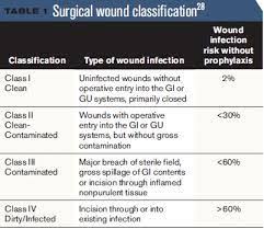 Image Result For Surgical Wound Classification