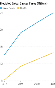 cancer cases rising at an alarming rate worldwide shots