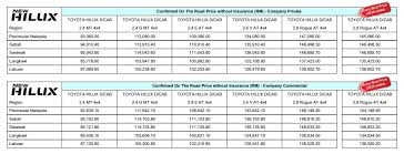 Check spelling or type a new query. Ini Dia Senarai Harga Toyota Hilux 2020 Dari Rm93k Dah Boleh Ditempah Motoqar