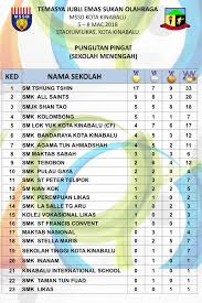 Bahan maklumat mssd medium utama media sosial temasya sukan olahraga mssd kota kinabalu 2018 untuk keputusan terkini dan pantas sila join telegram channel. Info Rasmi Mssd Kota Kinabalu 2018 Pejabat Pendidikan Daerah Kota Kinabalu