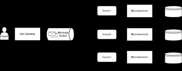 Comparing Throughput and Latency Differences between Monolithic  Architecture and AMQP Communicating Microservice Architecture