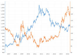 Gold Prices Vs Oil Prices Historical Relationship