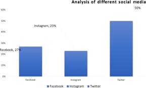 Veja o que clara morais (claramoraisaninha) descobriu no pinterest, a maior coleção de ideias do mundo. An Analysis Of Demographic And Behavior Trends Using Social Media Facebook Twitter And Instagram Abstract Europe Pmc