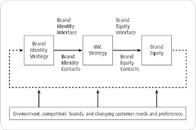 What is brand identity in marketing. The Role Of Brand Identity In The Implementation Of Integrated Marketing Communications Imc By Advertising Agencies Semantic Scholar