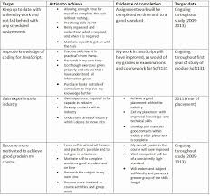 Sample Professional Development Plan Beautiful Examples Of Staff Devel Personal Development Plan Template Career Development Plan Professional Development Plan