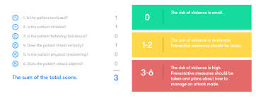 Image result for Broset Violence Checklist