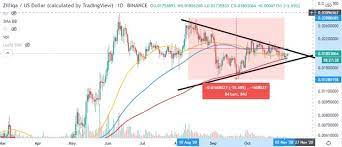 Zilliqa Price Prediction Zil On The Threshold For A 55 Breakout Predictions Best Crypto Ascending Triangle