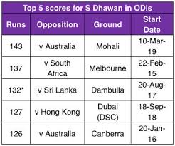 In Numbers Dhawan Overcomes Poor Form With Highest Odi Score