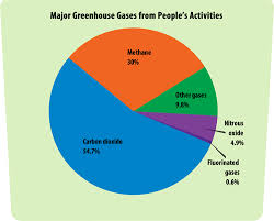 Greenhouse Gases A Students Guide To Global Climate