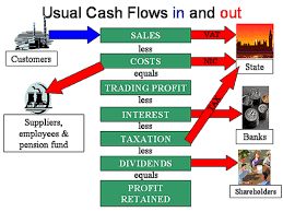 Prepare Cash Flow Forecast