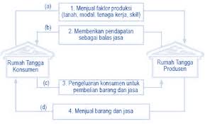 Dalam acceptance sampling, terdapat dua jenis risiko yang tidak bisa dihindari, yaitu risiko produsen dan risiko konsumen. Konsep Perekonomian Circular Flow Diagram 2 3 Dan 4 Sektor Lengkap