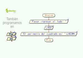El perímetro de un cuadrado es cuatro veces el valor del lado p = 4 • a. Operadores Pseint Perimetro De Un Cuadrado Tutorias Co