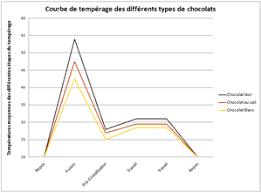 Les Trucs Et Astuces De Sandrine Obtenir Du Chocolat Brillant