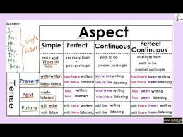 Tenses Aspect Table All Tenses In One Table