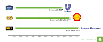 chart the evolution of standard oil