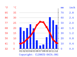 28 kio, type mime : Klima Madrid Wetter Klimatabelle Klimadiagramm Fur Madrid