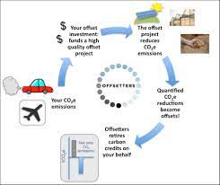 Present participle of offset 2. Carbon Offsetting