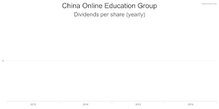 Coe Financial Charts For China Online Education Group