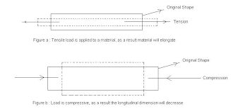 Materials with a negative value of poisson's ratio are said to be auxetic. What Is The Formula For Poisson S Ratio S