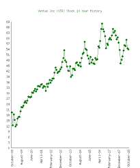 Ventas Inc Vtr Stock 10 Year History