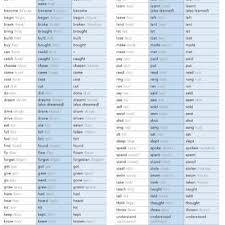 The english language has many irregular verbs, approaching 200 in normal use—and significantly more if prefixed forms are counted. Irregular Verbs Pronunciation B1 1 By Mcargobe