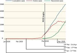 Malaysia is experiencing a spike in cases since a third wave of infections began to sweep across the malaysia first imposed the mco on march 18 last year, shutting down most businesses, malls it then entered a recovery phase, called the recovery movement control order (rmco), on june 9. Temporal Changes In Psychobehavioural Responses During The Early Phase Of The Covid 19 Pandemic In Malaysia Springerlink