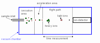 Mass Spectrometry Mass Spectrometry Molecular Mass Mass