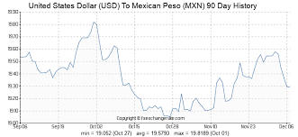 United States Dollar Usd To Mexican Peso Mxn Exchange